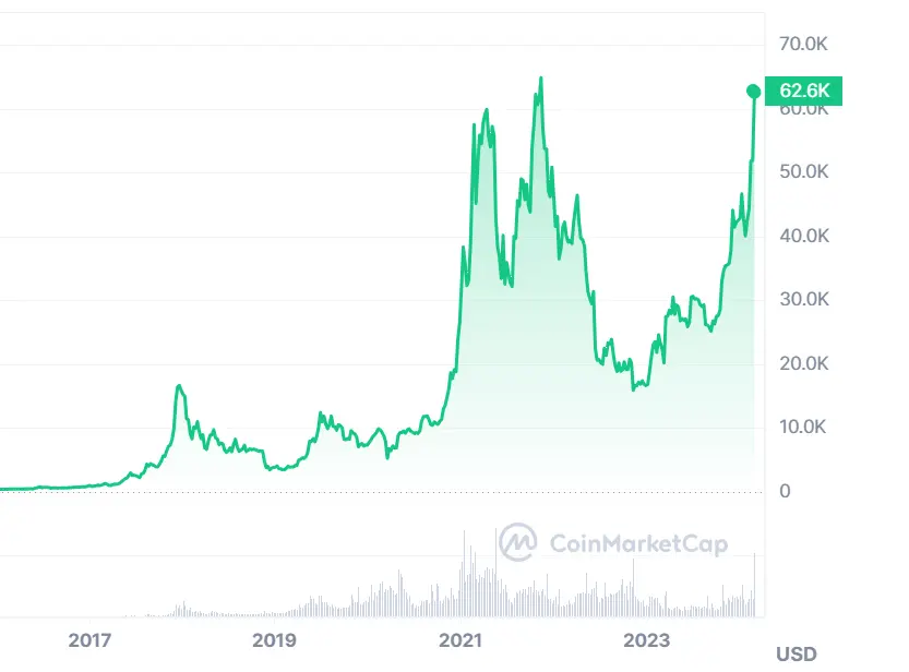 La valeur du Bitcoin a récemment grimpé en flèche. Photo : capture d’écran de coinmarketcap.com